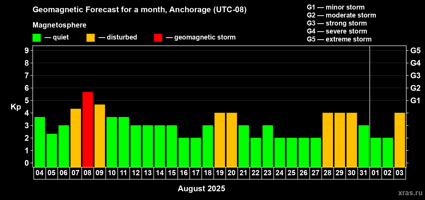 Forecast of the daily maximal value of geomagnetic index Kp for <b>1 month</b> (31 days) <b>from Aug 04, 2025 to Sep 03, 2025</b>