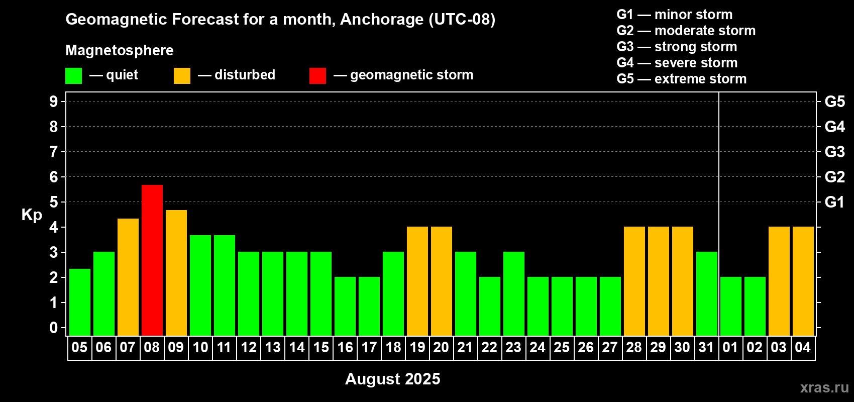 Forecast of the daily maximal value of geomagnetic index Kp for <b>1 month</b> (31 days) <b>from Aug 05, 2025 to Sep 04, 2025</b>