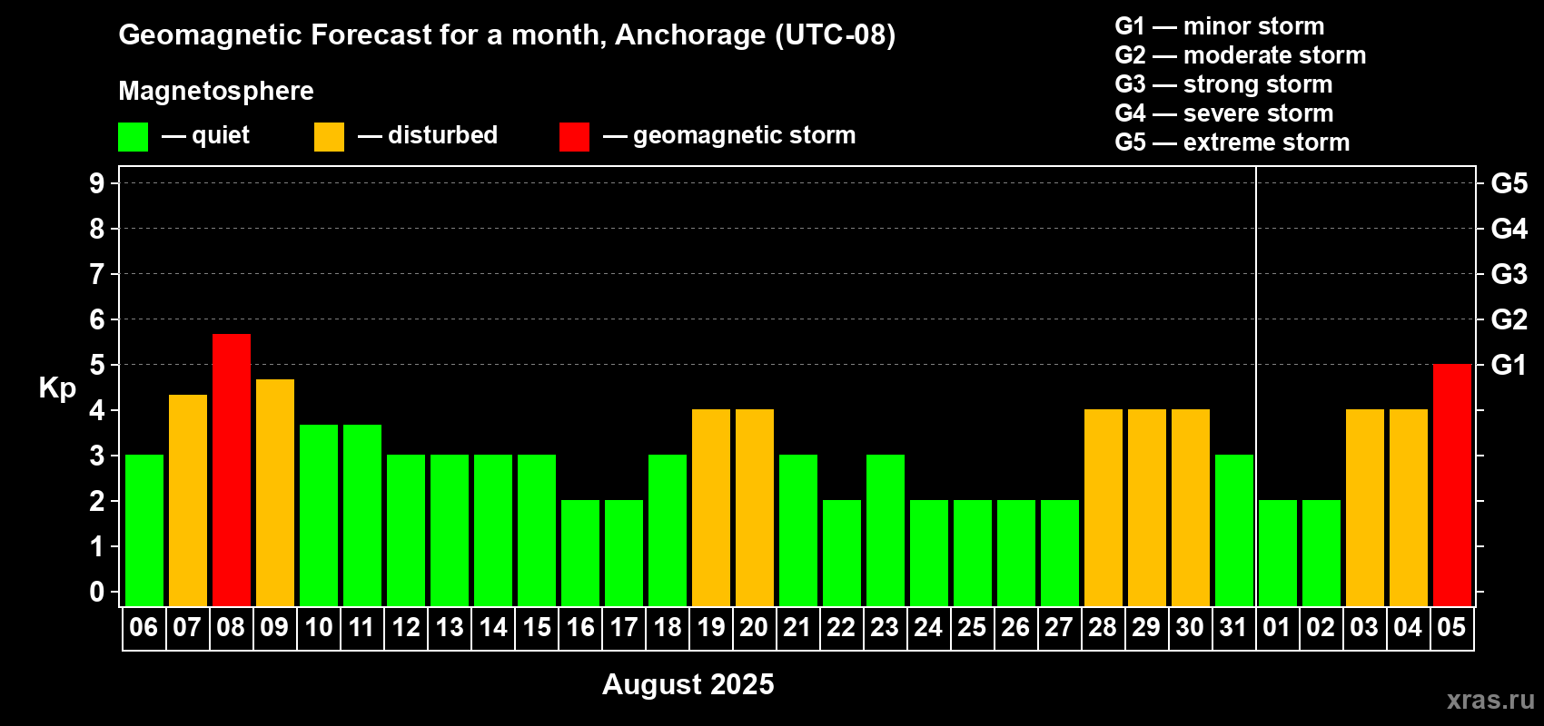 Forecast of the daily maximal value of geomagnetic index Kp for <b>1 month</b> (31 days) <b>from Aug 06, 2025 to Sep 05, 2025</b>