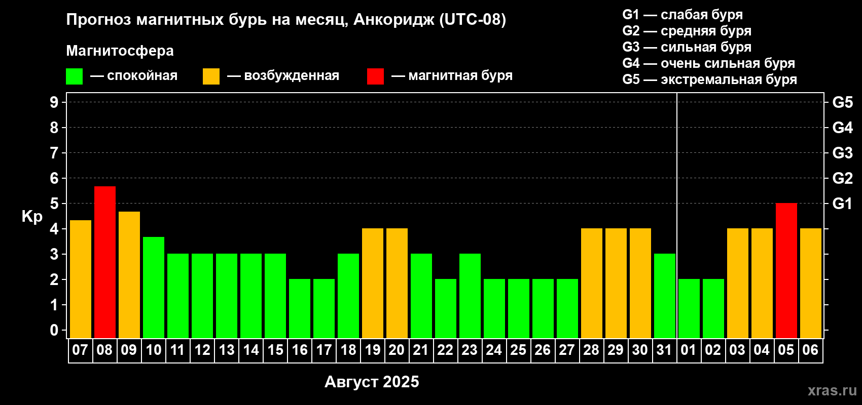 Прогноз максимального суточного геомагнитного индекса Kp на <b>1 месяц</b> (31 день) <b>с 07 августа по 06 сентября 2025 г</b>