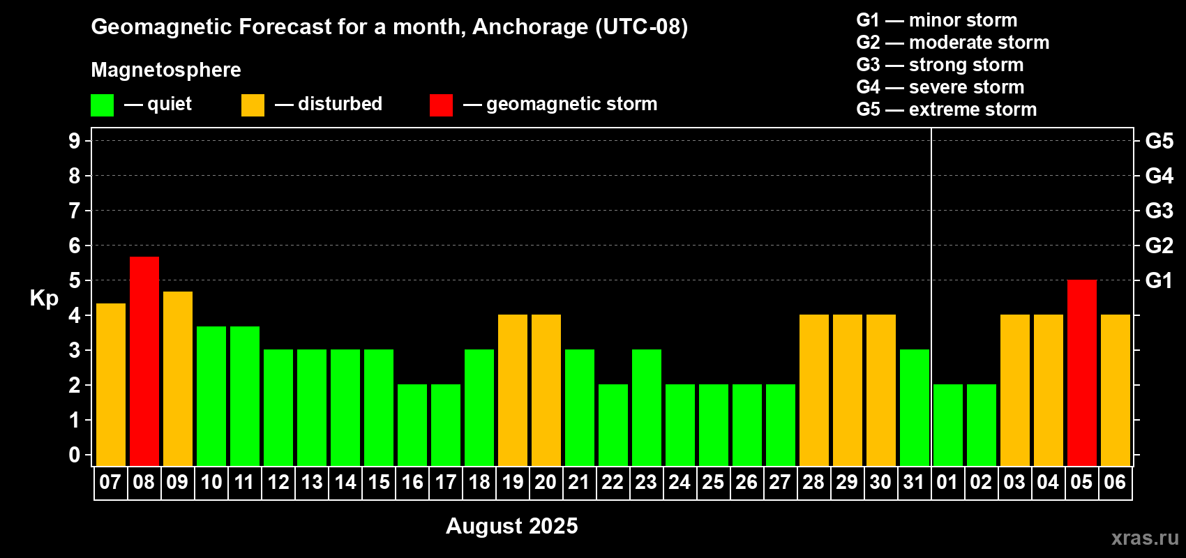 Forecast of the daily maximal value of geomagnetic index Kp for <b>1 month</b> (31 days) <b>from Aug 07, 2025 to Sep 06, 2025</b>