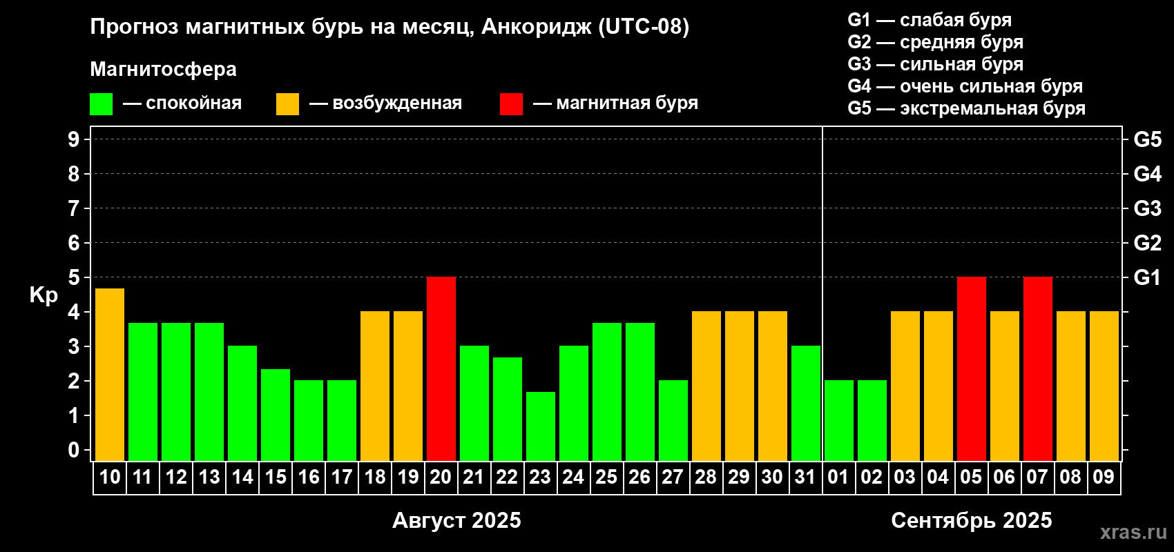 Прогноз максимального суточного геомагнитного индекса Kp на <b>1 месяц</b> (31 день) <b>с 10 августа по 09 сентября 2025 г</b>