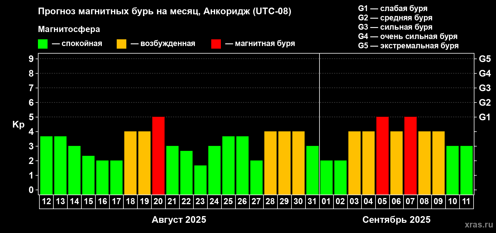 Прогноз максимального суточного геомагнитного индекса Kp на <b>1 месяц</b> (31 день) <b>с 12 августа по 11 сентября 2025 г</b>