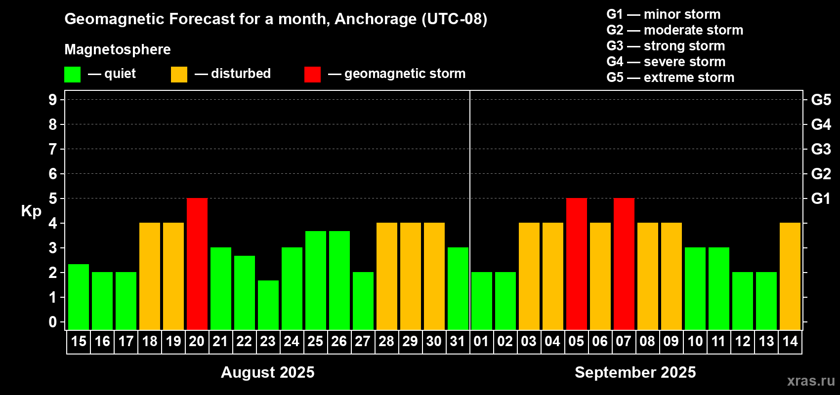 Forecast of the daily maximal value of geomagnetic index Kp for <b>1 month</b> (31 days) <b>from Aug 15, 2025 to Sep 14, 2025</b>