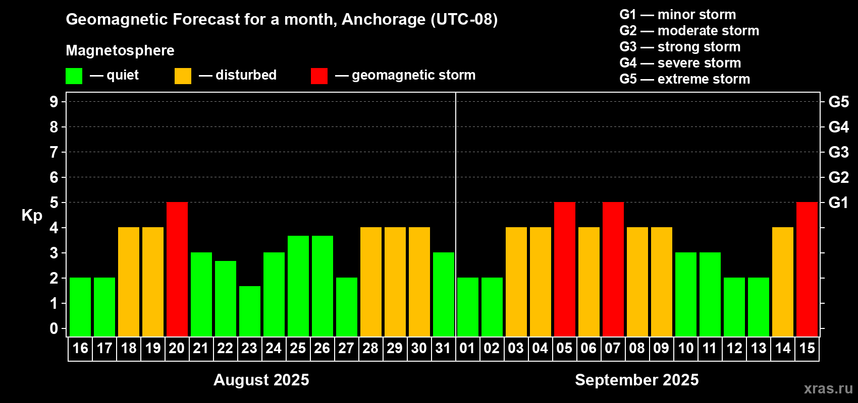Forecast of the daily maximal value of geomagnetic index Kp for <b>1 month</b> (31 days) <b>from Aug 16, 2025 to Sep 15, 2025</b>