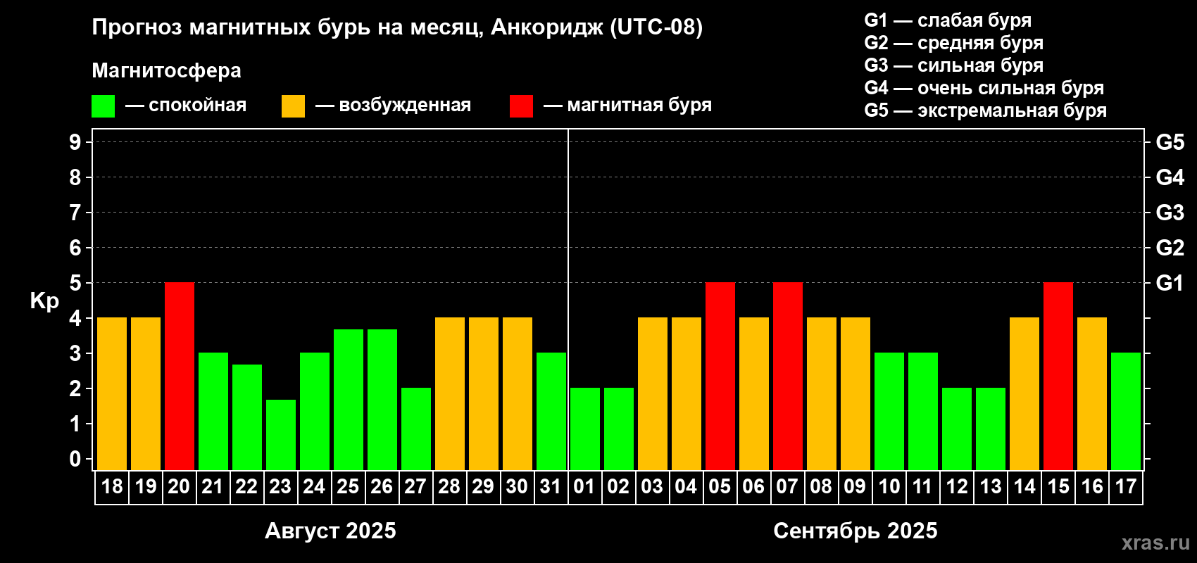 Прогноз максимального суточного геомагнитного индекса Kp на <b>1 месяц</b> (31 день) <b>с 18 августа по 17 сентября 2025 г</b>