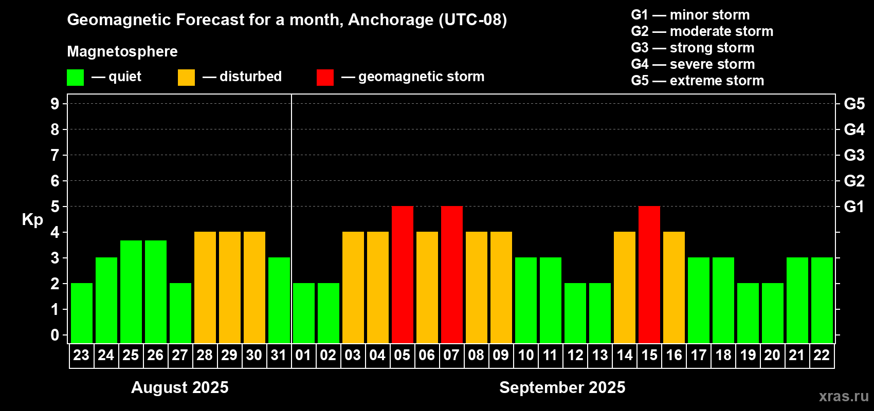 Forecast of the daily maximal value of geomagnetic index Kp for <b>1 month</b> (31 days) <b>from Aug 23, 2025 to Sep 22, 2025</b>