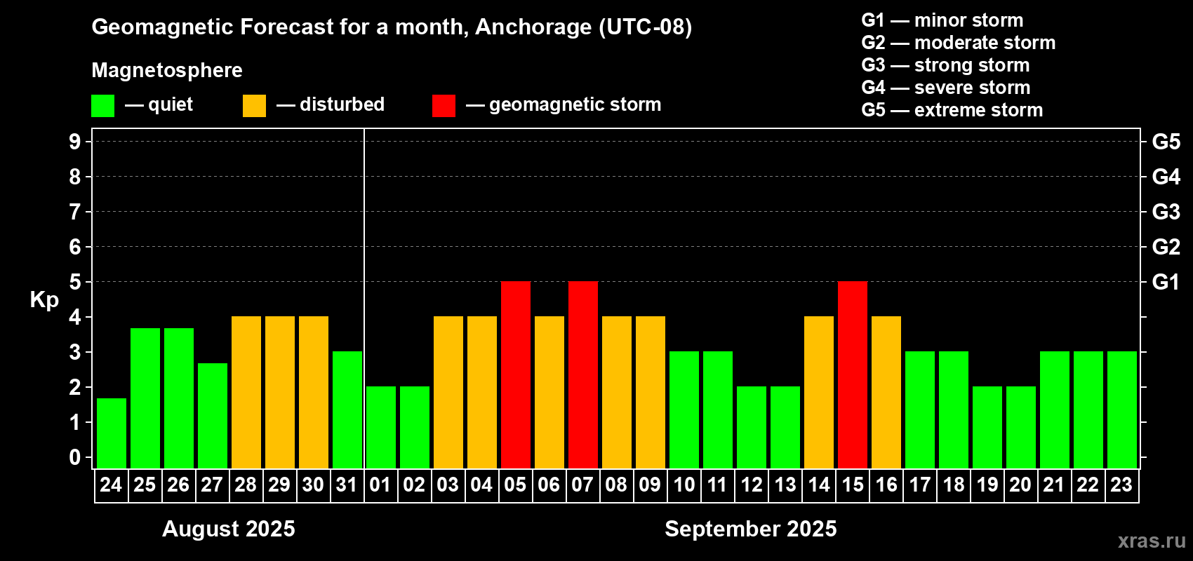 Forecast of the daily maximal value of geomagnetic index Kp for <b>1 month</b> (31 days) <b>from Aug 24, 2025 to Sep 23, 2025</b>