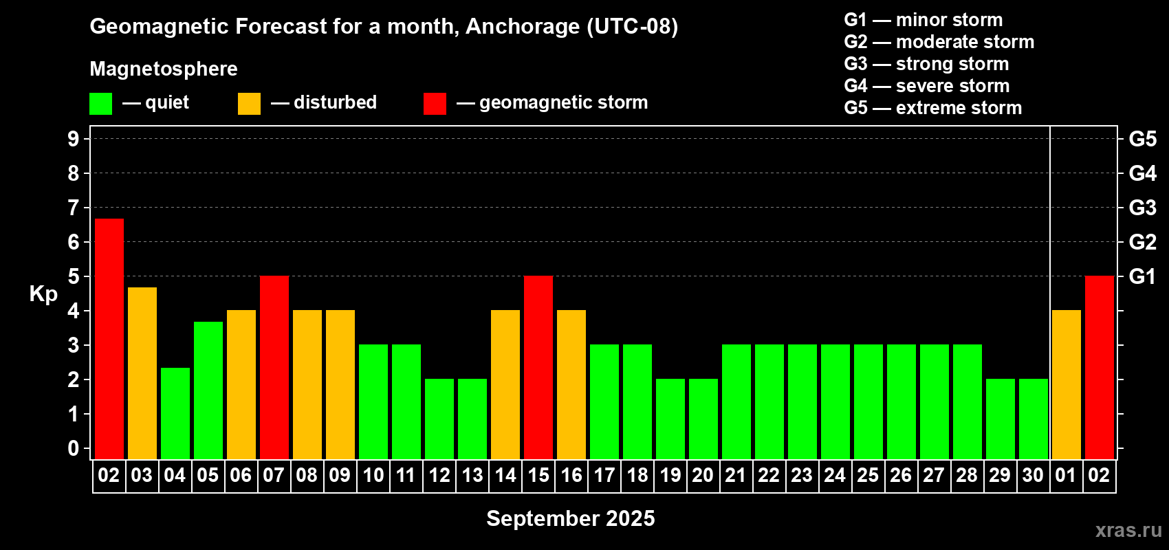 Forecast of the daily maximal value of geomagnetic index Kp for <b>1 month</b> (31 days) <b>from Sep 02, 2025 to Oct 02, 2025</b>