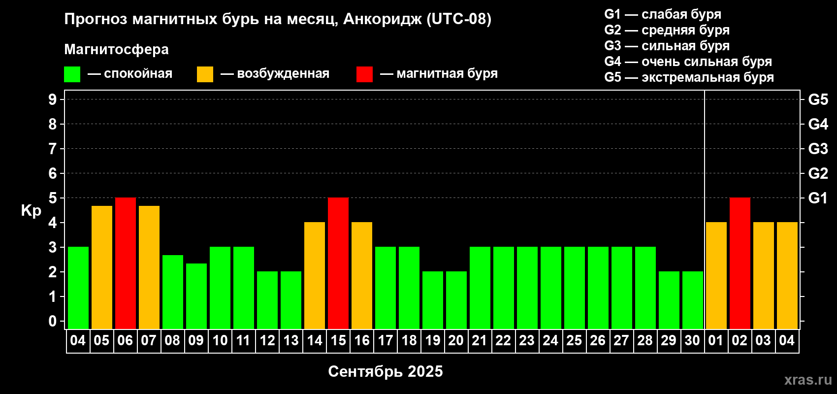 Прогноз максимального суточного геомагнитного индекса Kp на <b>1 месяц</b> (31 день) <b>с 04 сентября по 04 октября 2025 г</b>