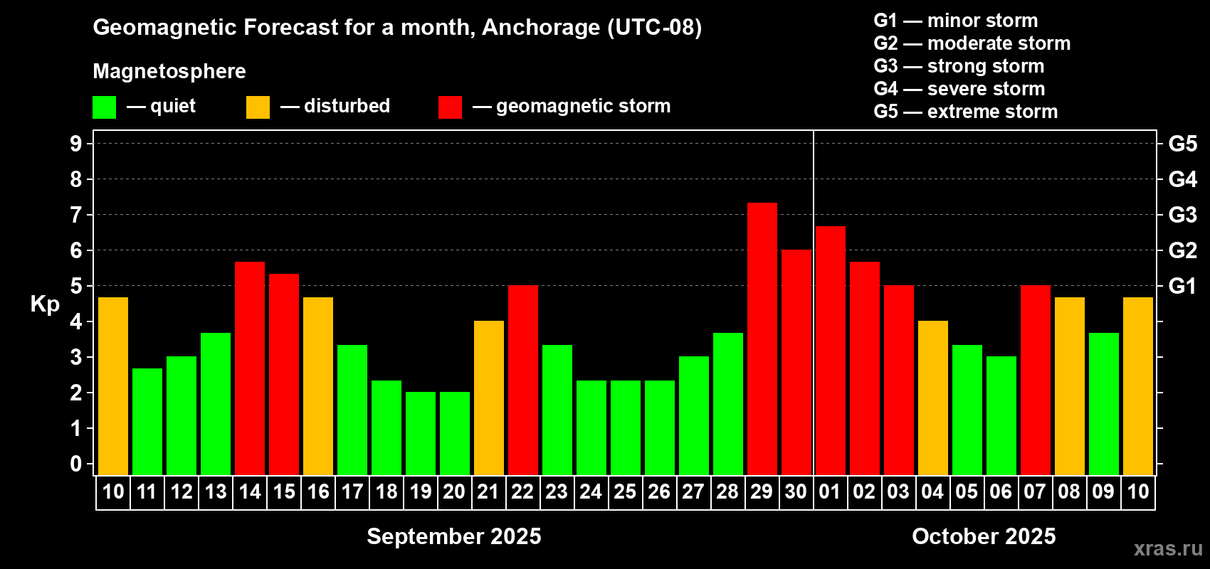 Forecast of the daily maximal value of geomagnetic index Kp for <b>1 month</b> (31 days) <b>from Sep 10, 2025 to Oct 10, 2025</b>