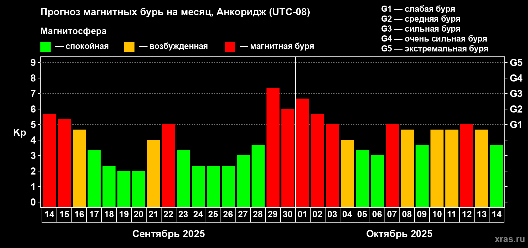 Прогноз максимального суточного геомагнитного индекса Kp на <b>1 месяц</b> (31 день) <b>с 14 сентября по 14 октября 2025 г</b>