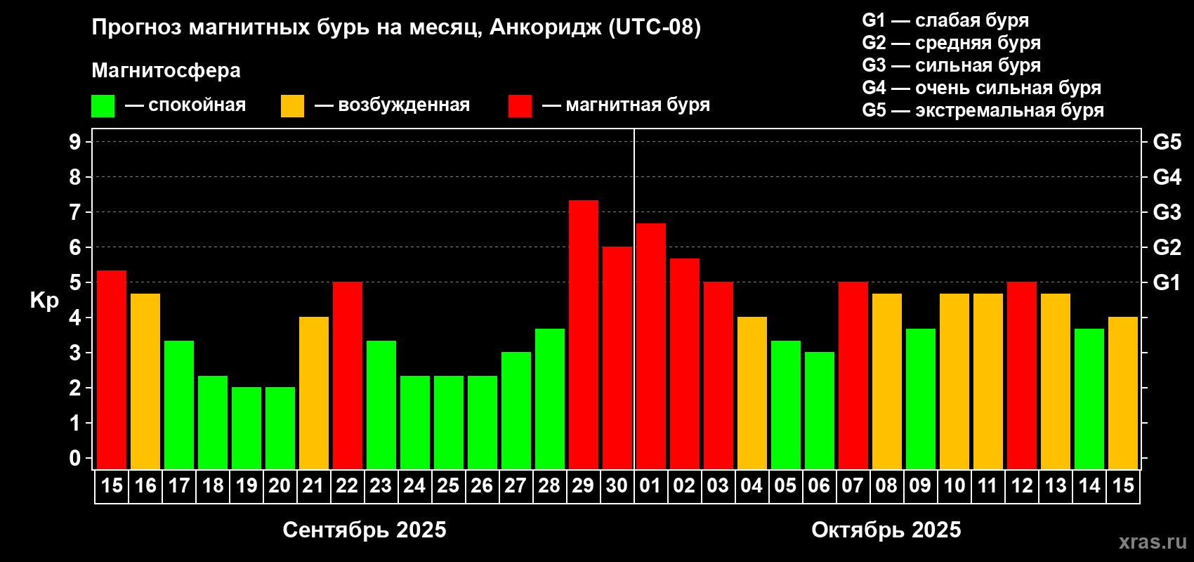 Прогноз максимального суточного геомагнитного индекса Kp на <b>1 месяц</b> (31 день) <b>с 15 сентября по 15 октября 2025 г</b>