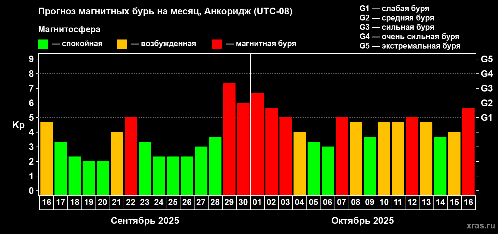 Прогноз максимального суточного геомагнитного индекса Kp на <b>1 месяц</b> (31 день) <b>с 16 сентября по 16 октября 2025 г</b>