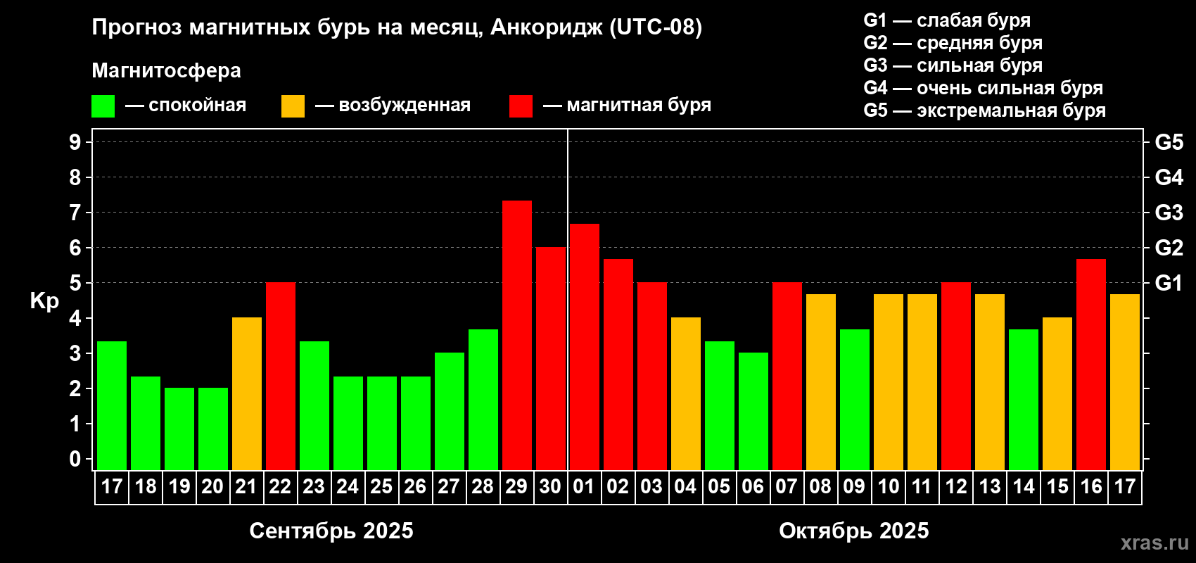 Прогноз максимального суточного геомагнитного индекса Kp на <b>1 месяц</b> (31 день) <b>с 17 сентября по 17 октября 2025 г</b>