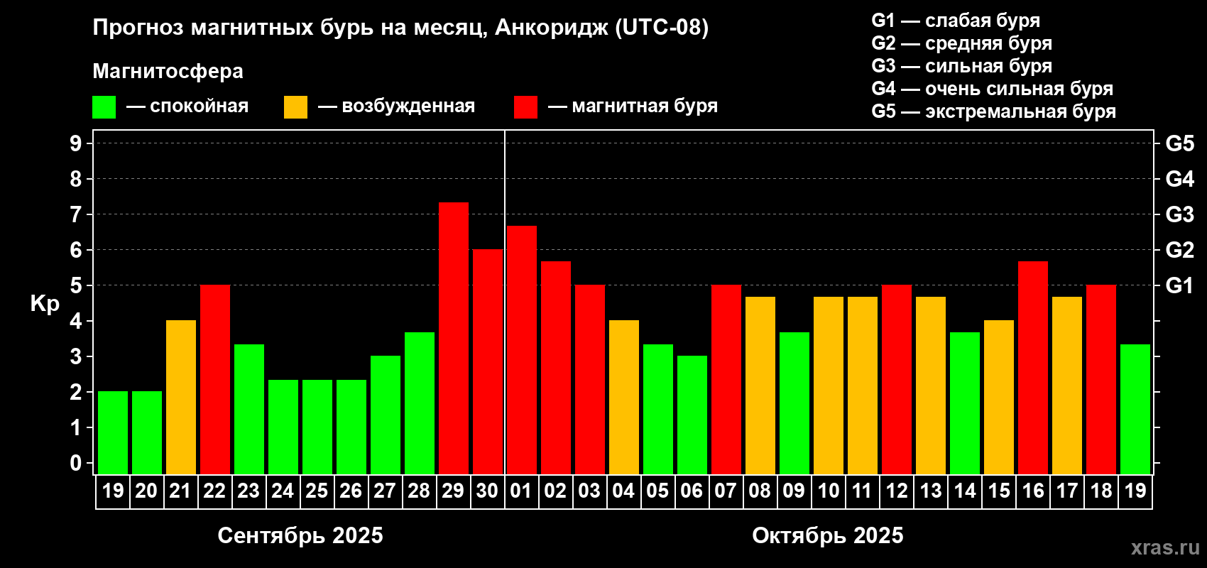Прогноз максимального суточного геомагнитного индекса Kp на <b>1 месяц</b> (31 день) <b>с 19 сентября по 19 октября 2025 г</b>