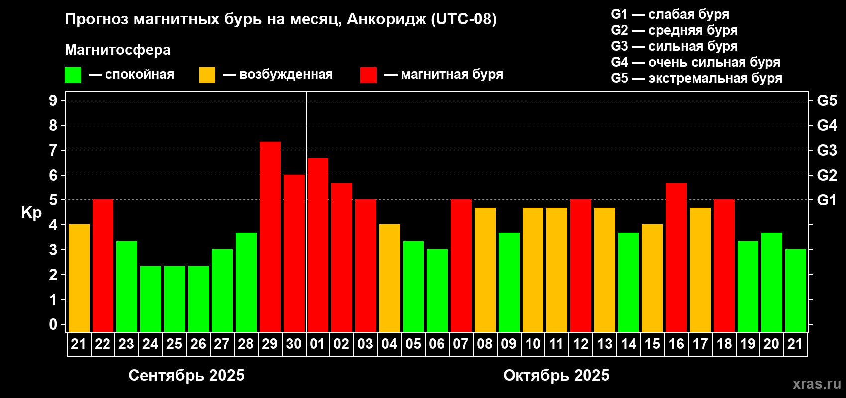 Прогноз максимального суточного геомагнитного индекса Kp на <b>1 месяц</b> (31 день) <b>с 21 сентября по 21 октября 2025 г</b>