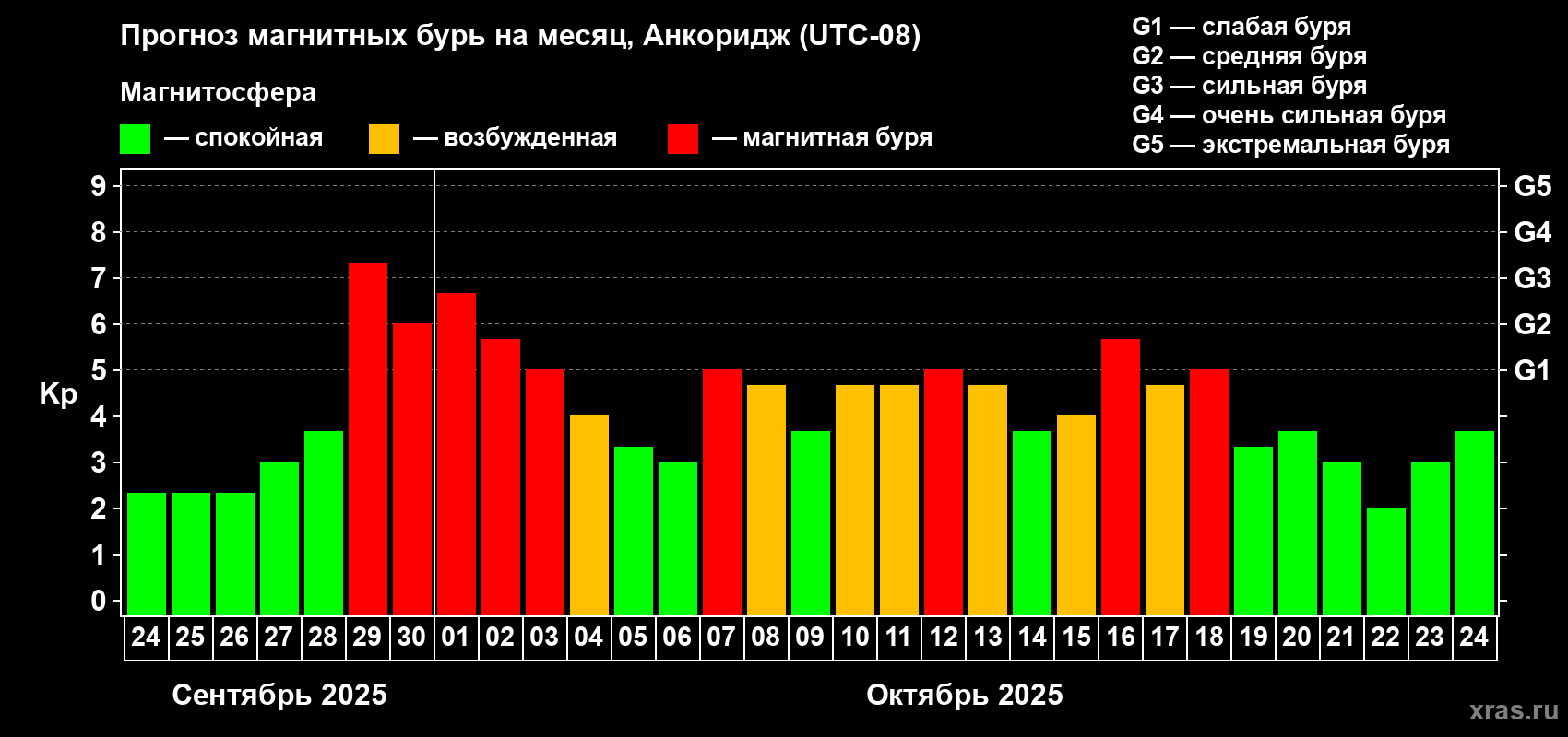 Прогноз максимального суточного геомагнитного индекса Kp на <b>1 месяц</b> (31 день) <b>с 24 сентября по 24 октября 2025 г</b>