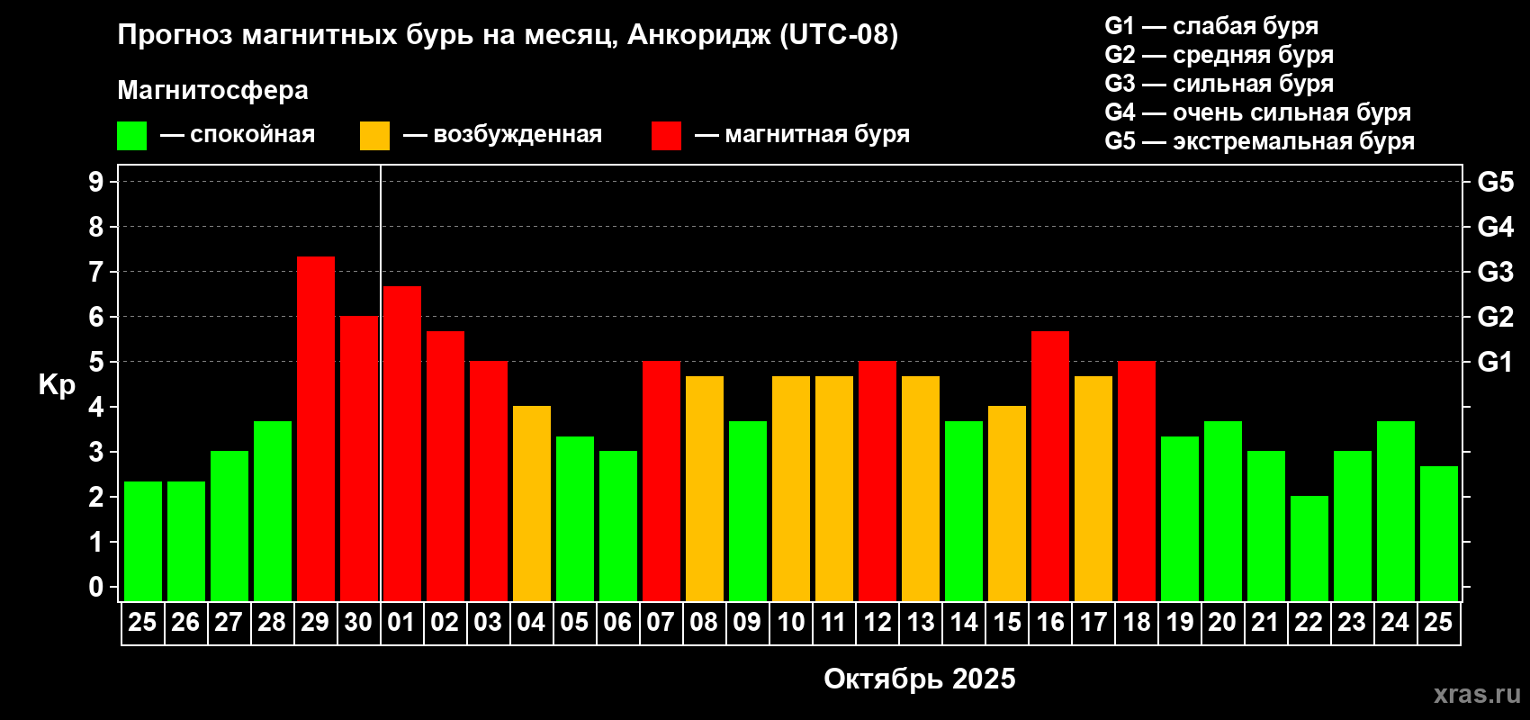Прогноз максимального суточного геомагнитного индекса Kp на <b>1 месяц</b> (31 день) <b>с 25 сентября по 25 октября 2025 г</b>
