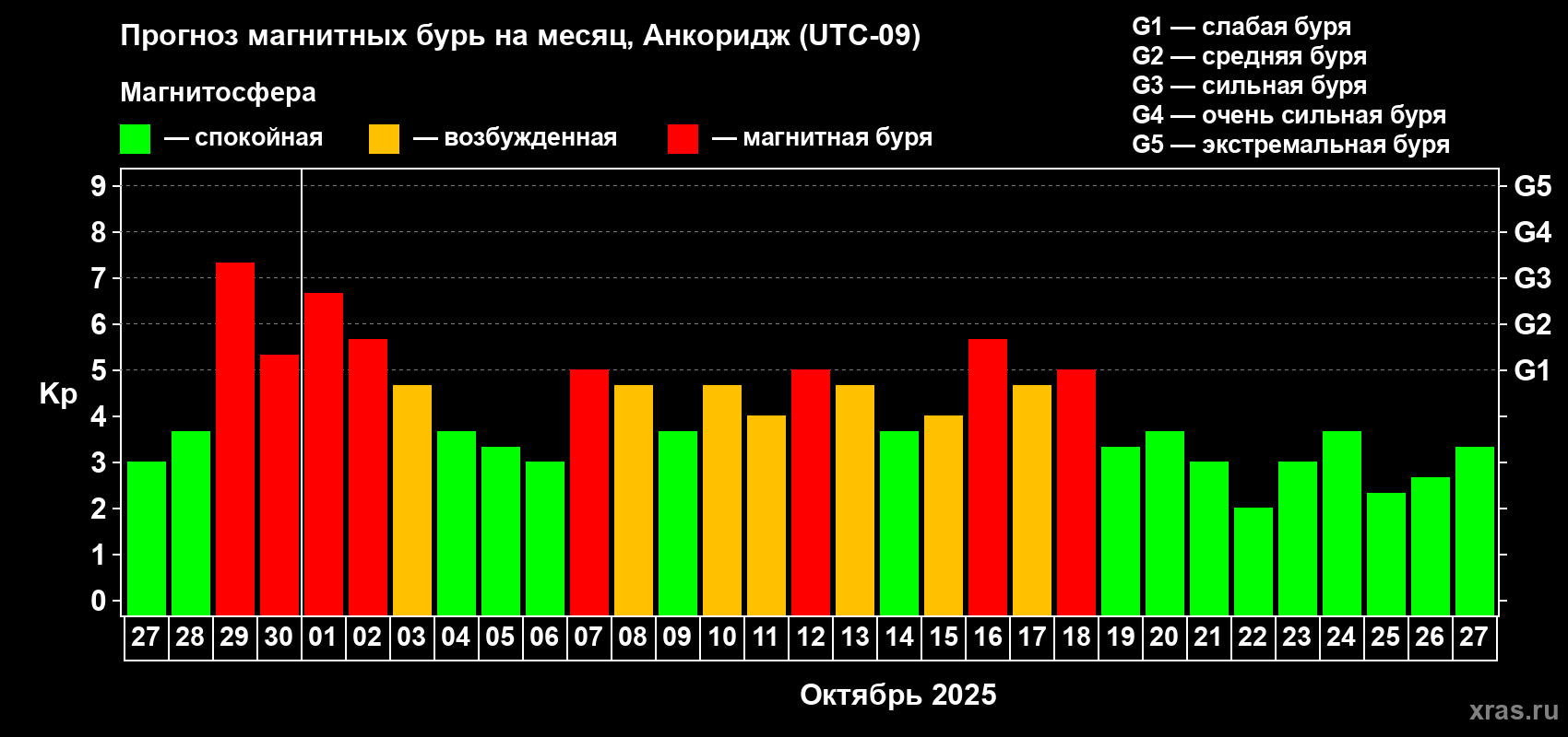 Прогноз максимального суточного геомагнитного индекса Kp на <b>1 месяц</b> (31 день) <b>с 27 сентября по 27 октября 2025 г</b>