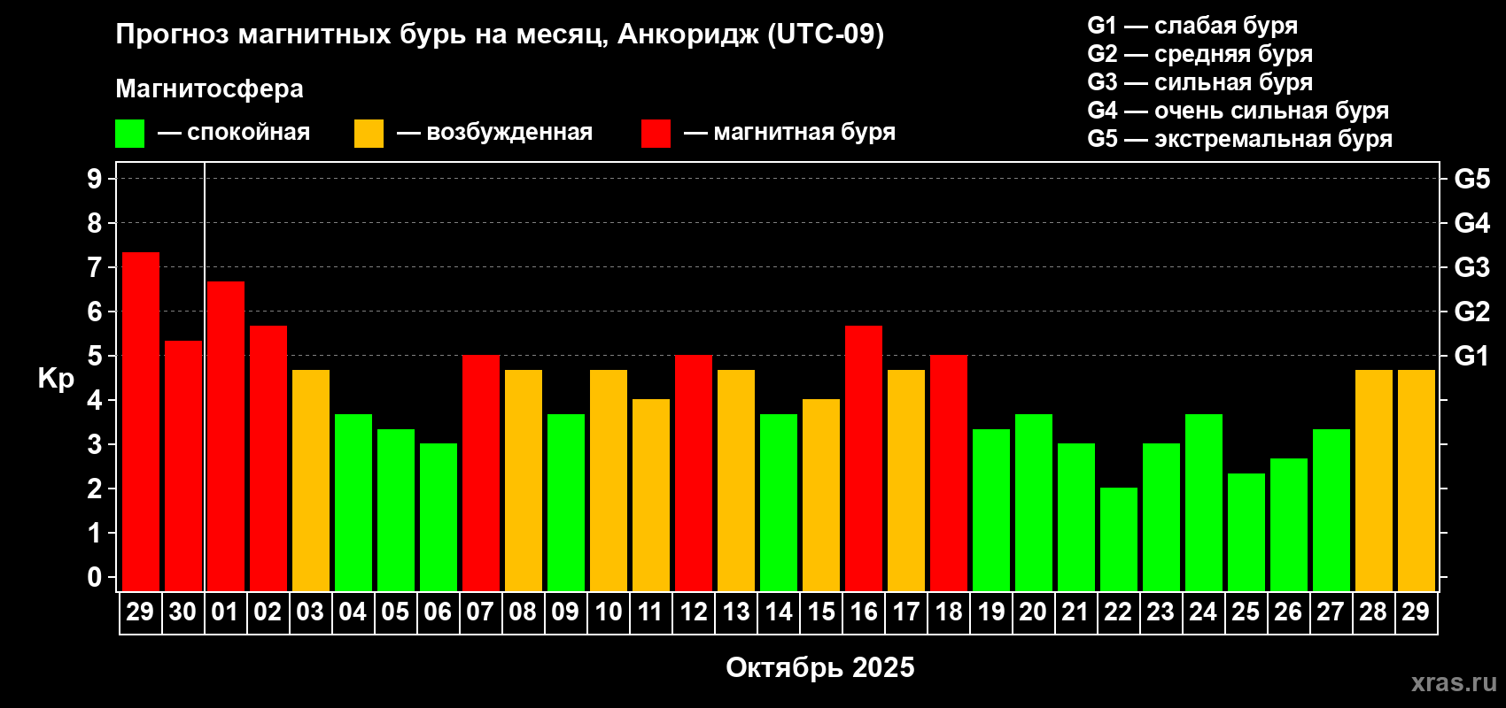 Прогноз максимального суточного геомагнитного индекса Kp на <b>1 месяц</b> (31 день) <b>с 29 сентября по 29 октября 2025 г</b>