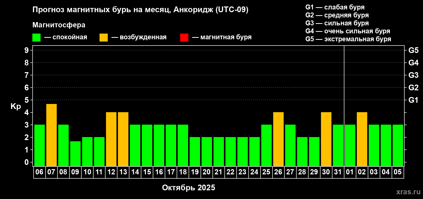 Прогноз максимального суточного геомагнитного индекса Kp на <b>1 месяц</b> (31 день) <b>с 06 октября по 05 ноября 2025 г</b>