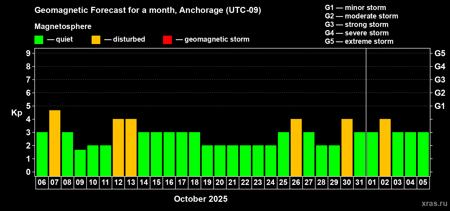 Forecast of the daily maximal value of geomagnetic index Kp for <b>1 month</b> (31 days) <b>from Oct 06, 2025 to Nov 05, 2025</b>
