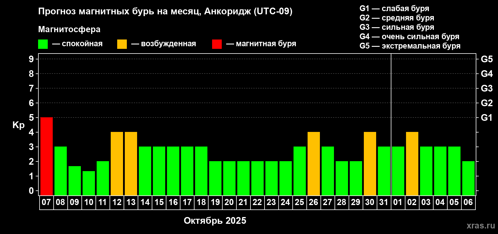 Прогноз максимального суточного геомагнитного индекса Kp на <b>1 месяц</b> (31 день) <b>с 07 октября по 06 ноября 2025 г</b>
