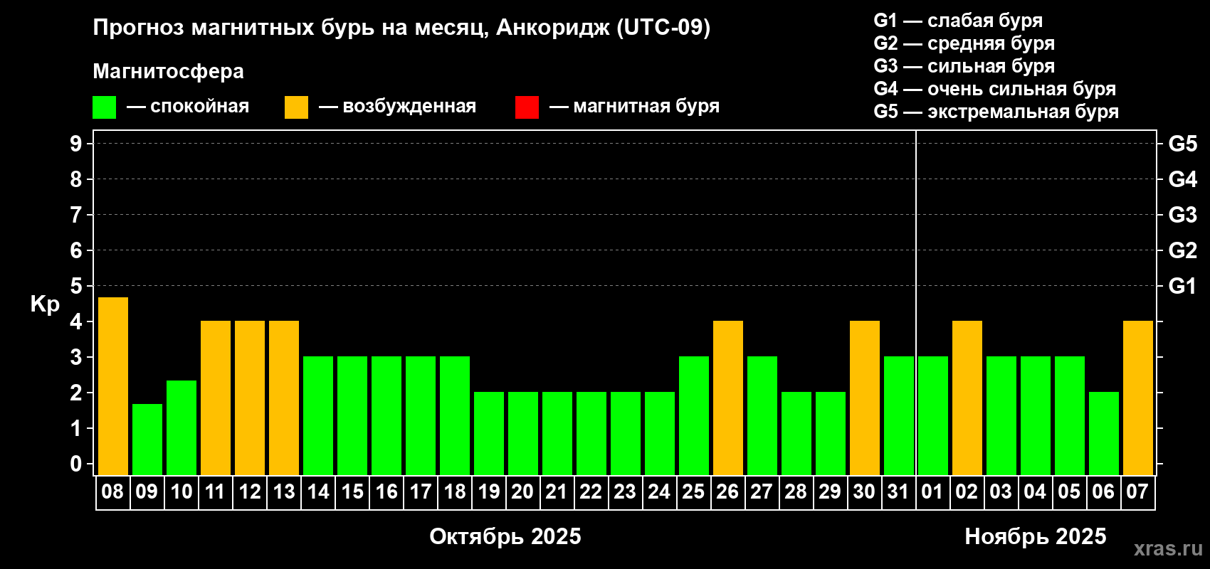 Прогноз максимального суточного геомагнитного индекса Kp на <b>1 месяц</b> (31 день) <b>с 08 октября по 07 ноября 2025 г</b>