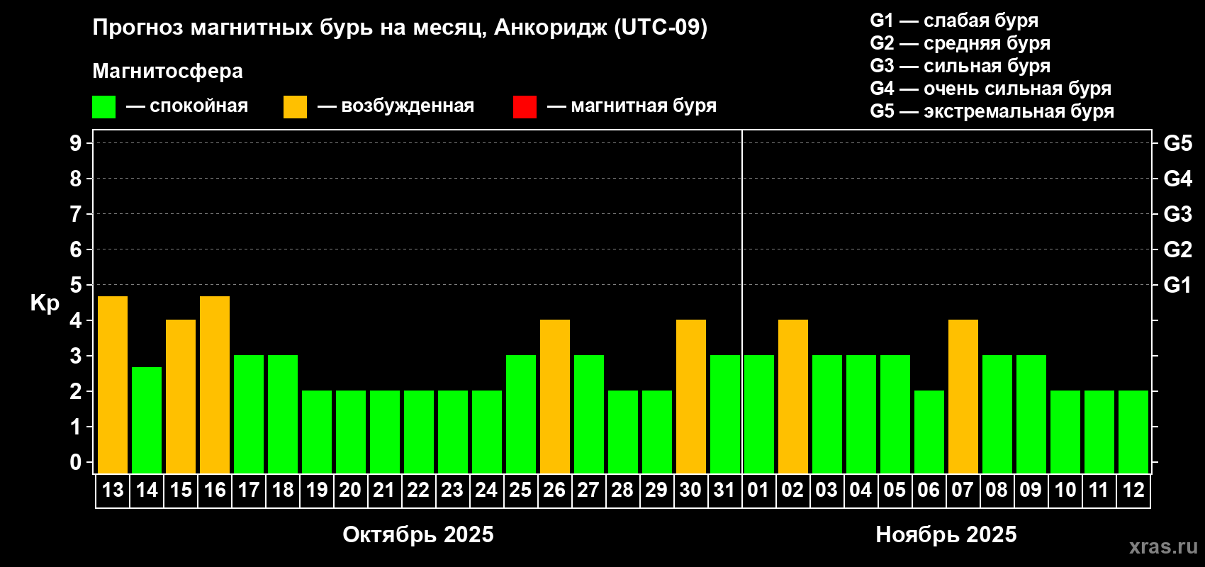 Прогноз максимального суточного геомагнитного индекса Kp на <b>1 месяц</b> (31 день) <b>с 13 октября по 12 ноября 2025 г</b>