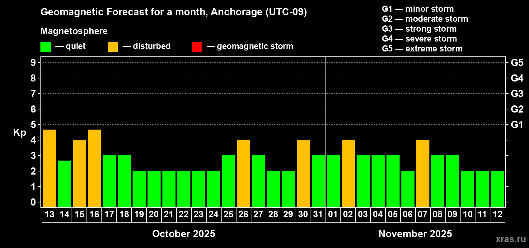 Forecast of the daily maximal value of geomagnetic index Kp for <b>1 month</b> (31 days) <b>from Oct 13, 2025 to Nov 12, 2025</b>