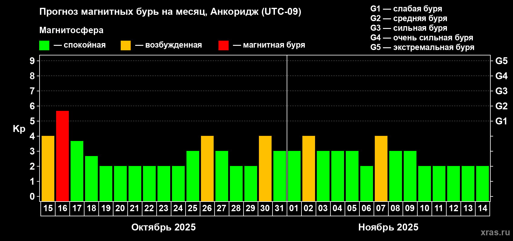 Прогноз максимального суточного геомагнитного индекса Kp на <b>1 месяц</b> (31 день) <b>с 15 октября по 14 ноября 2025 г</b>