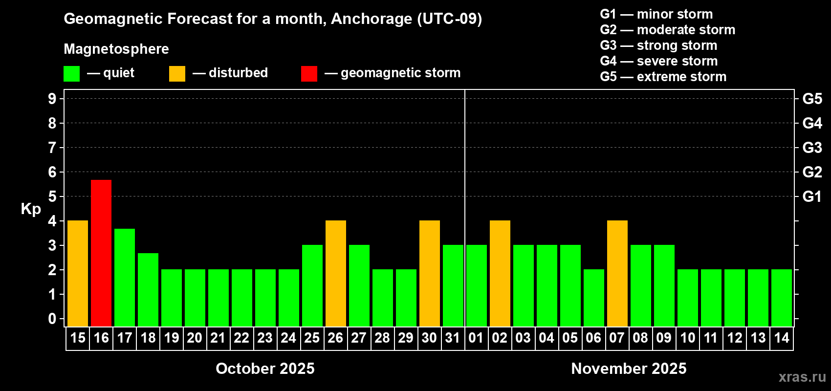 Forecast of the daily maximal value of geomagnetic index Kp for <b>1 month</b> (31 days) <b>from Oct 15, 2025 to Nov 14, 2025</b>