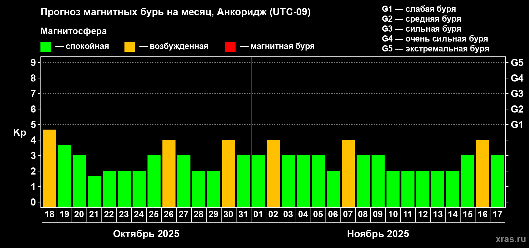 Прогноз максимального суточного геомагнитного индекса Kp на <b>1 месяц</b> (31 день) <b>с 18 октября по 17 ноября 2025 г</b>