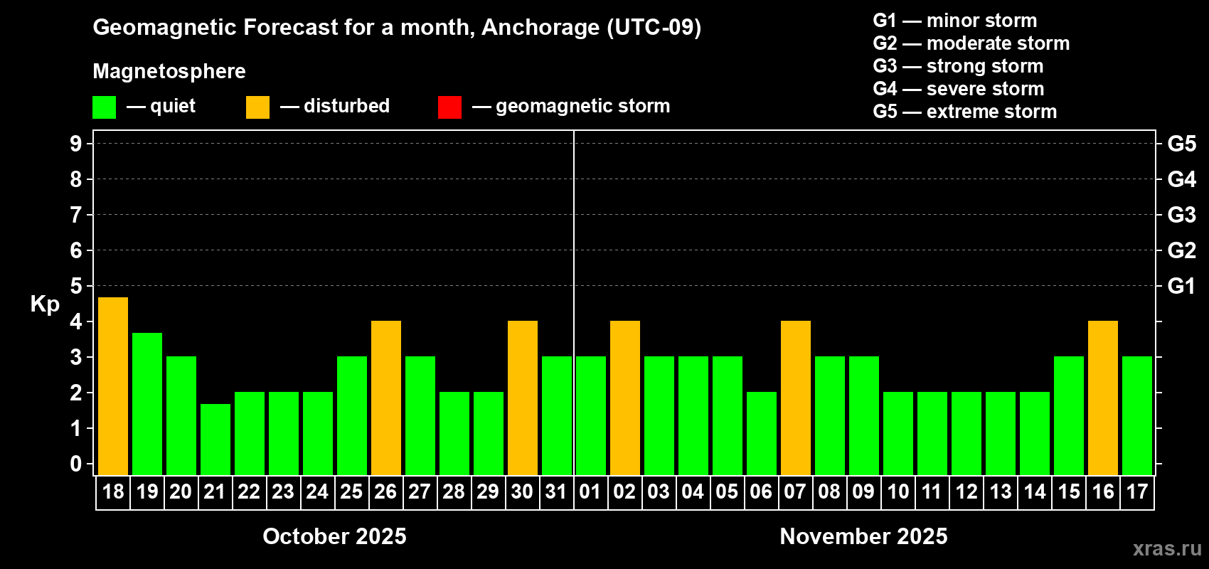 Forecast of the daily maximal value of geomagnetic index Kp for <b>1 month</b> (31 days) <b>from Oct 18, 2025 to Nov 17, 2025</b>