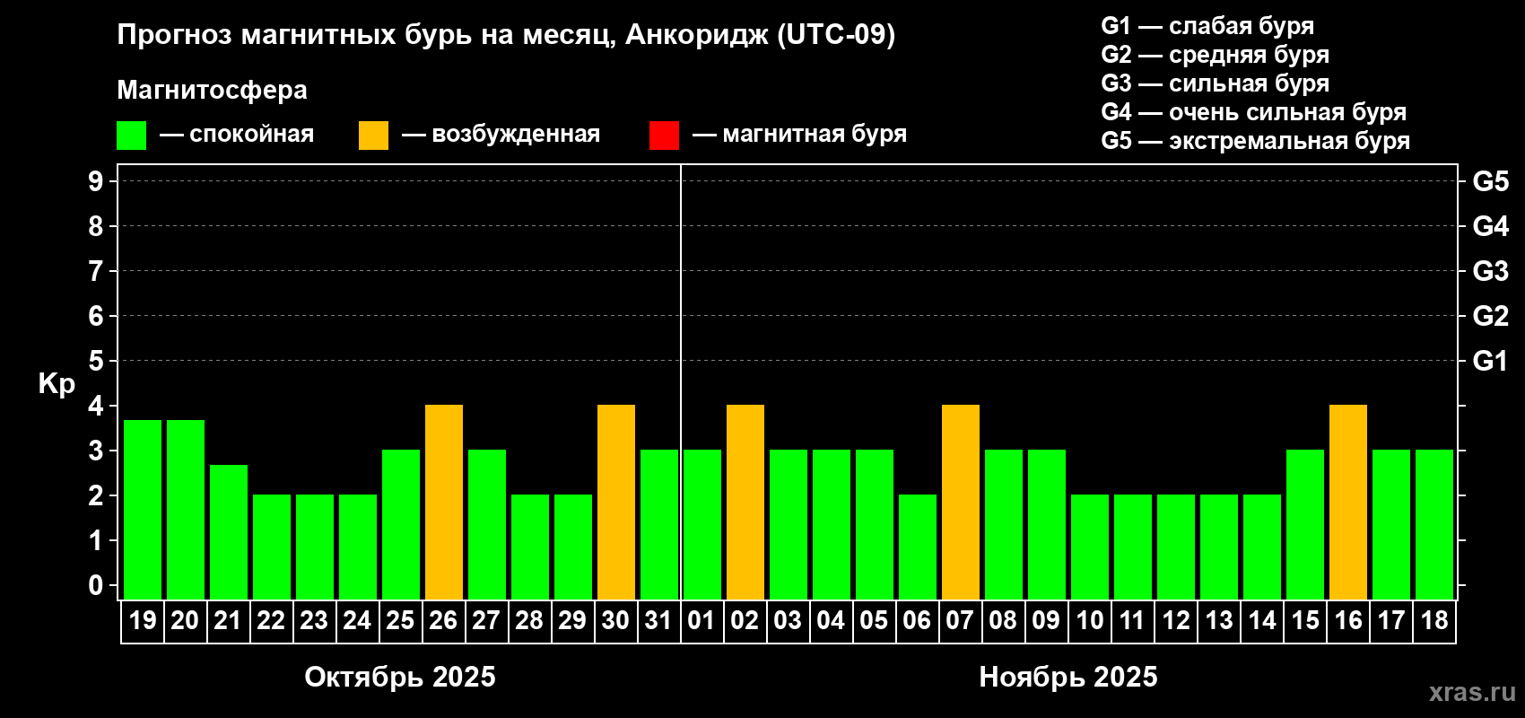 Прогноз максимального суточного геомагнитного индекса Kp на <b>1 месяц</b> (31 день) <b>с 19 октября по 18 ноября 2025 г</b>