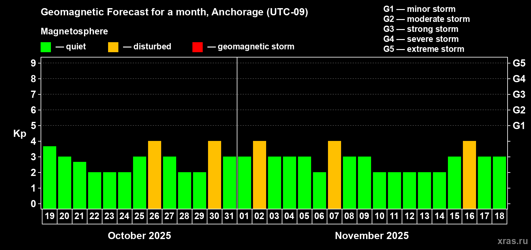 Forecast of the daily maximal value of geomagnetic index Kp for <b>1 month</b> (31 days) <b>from Oct 19, 2025 to Nov 18, 2025</b>
