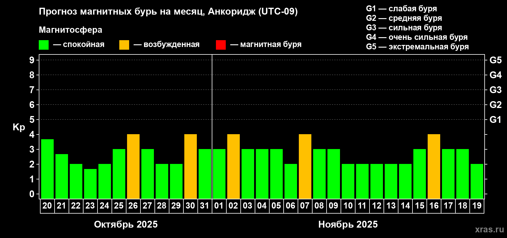 Прогноз максимального суточного геомагнитного индекса Kp на <b>1 месяц</b> (31 день) <b>с 20 октября по 19 ноября 2025 г</b>