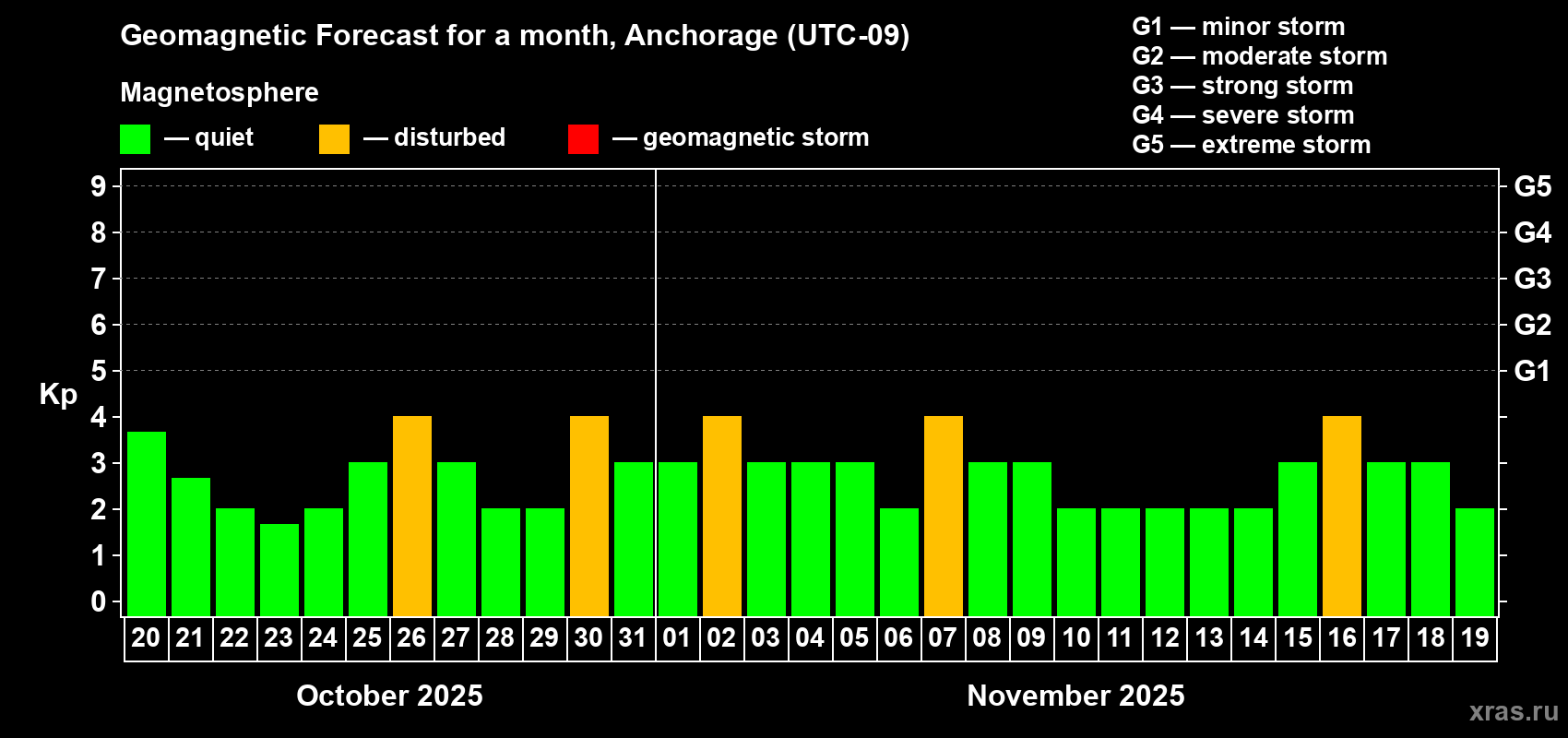 Forecast of the daily maximal value of geomagnetic index Kp for <b>1 month</b> (31 days) <b>from Oct 20, 2025 to Nov 19, 2025</b>