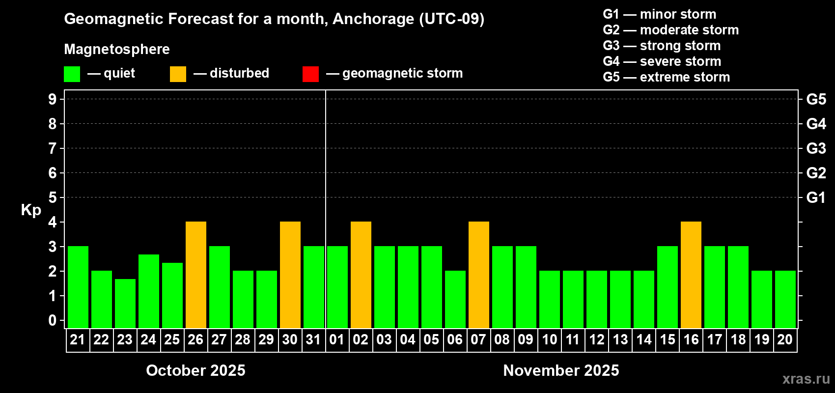 Forecast of the daily maximal value of geomagnetic index Kp for <b>1 month</b> (31 days) <b>from Oct 21, 2025 to Nov 20, 2025</b>