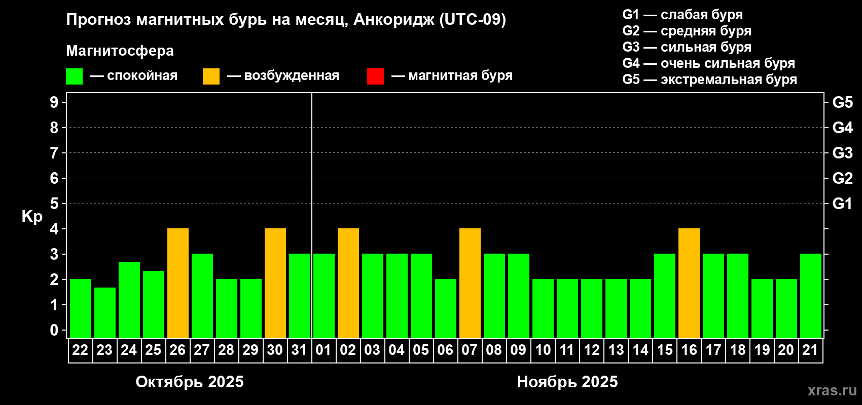 Прогноз максимального суточного геомагнитного индекса Kp на <b>1 месяц</b> (31 день) <b>с 22 октября по 21 ноября 2025 г</b>