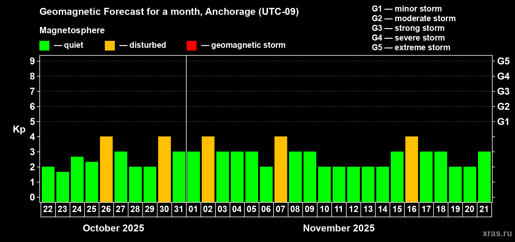 Forecast of the daily maximal value of geomagnetic index Kp for <b>1 month</b> (31 days) <b>from Oct 22, 2025 to Nov 21, 2025</b>