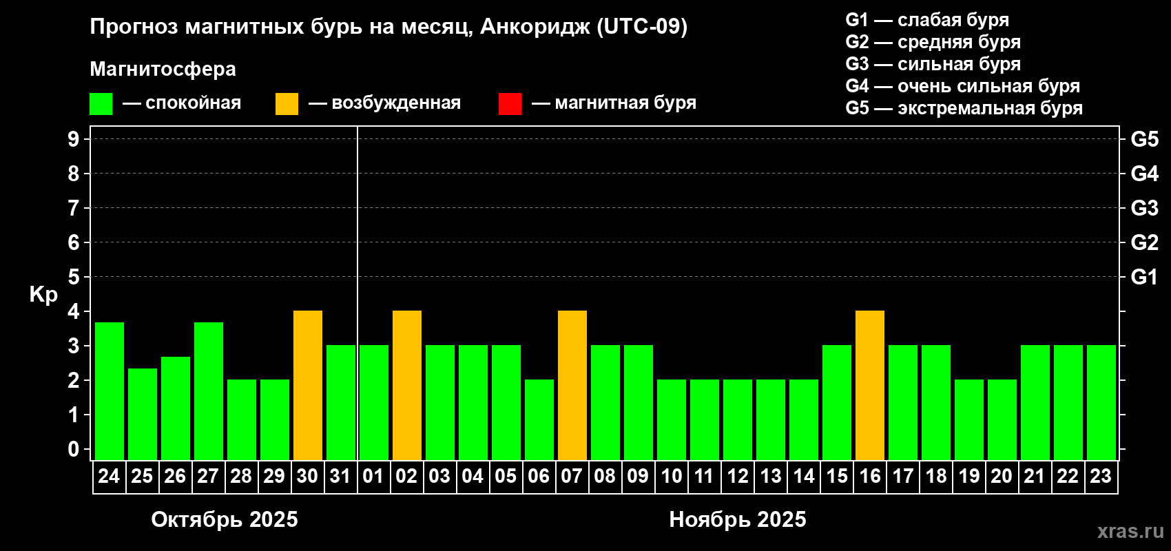 Прогноз максимального суточного геомагнитного индекса Kp на <b>1 месяц</b> (31 день) <b>с 24 октября по 23 ноября 2025 г</b>