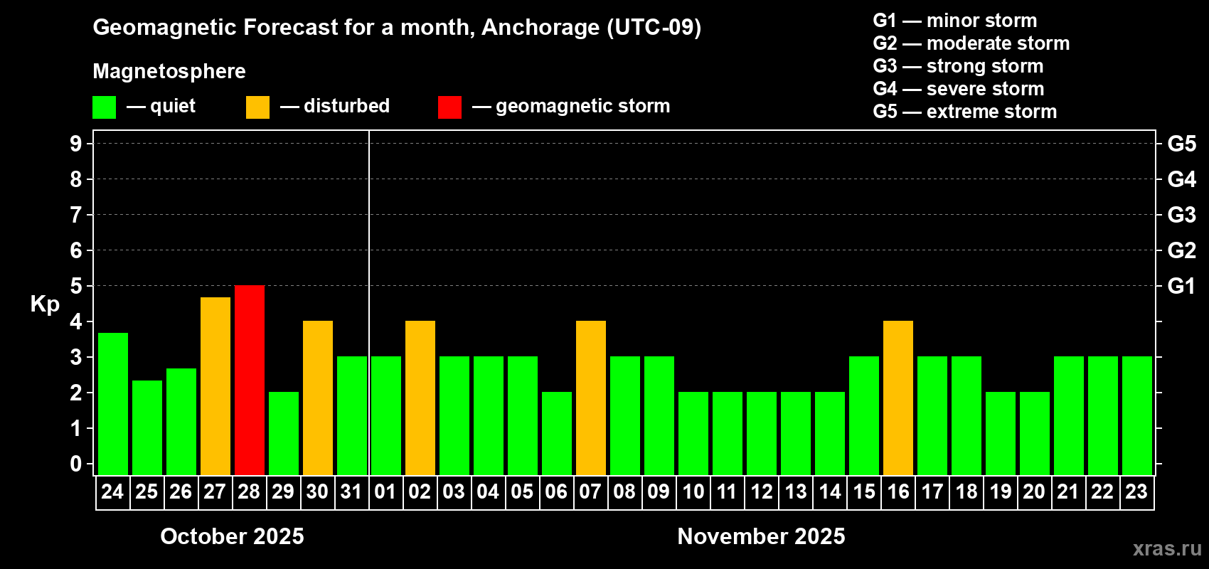 Forecast of the daily maximal value of geomagnetic index Kp for <b>1 month</b> (31 days) <b>from Oct 24, 2025 to Nov 23, 2025</b>
