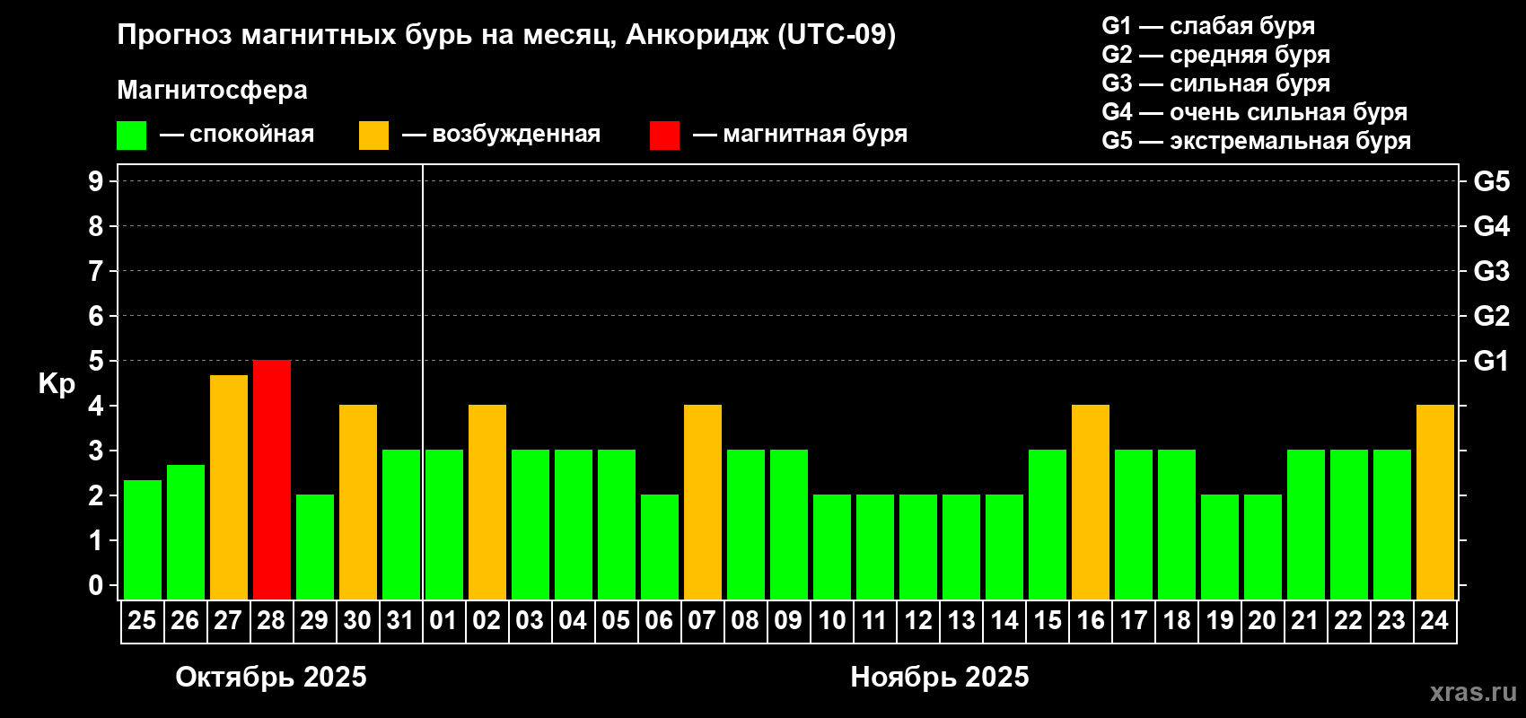 Прогноз максимального суточного геомагнитного индекса Kp на <b>1 месяц</b> (31 день) <b>с 25 октября по 24 ноября 2025 г</b>