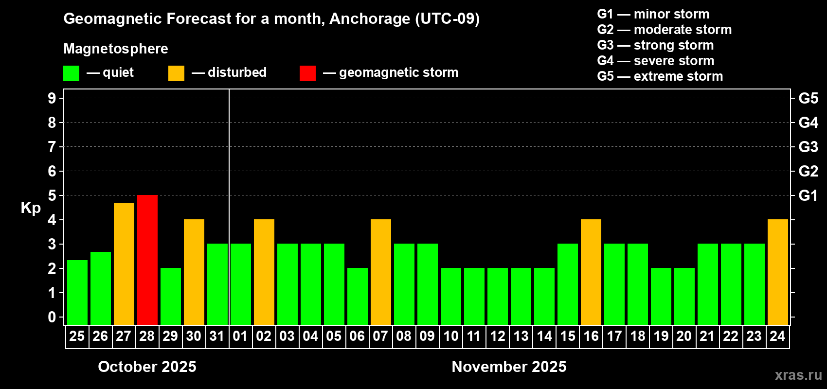 Forecast of the daily maximal value of geomagnetic index Kp for <b>1 month</b> (31 days) <b>from Oct 25, 2025 to Nov 24, 2025</b>
