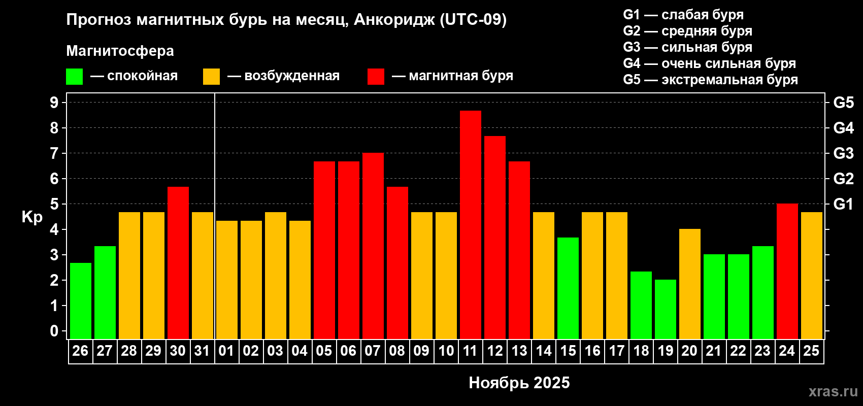 Прогноз максимального суточного геомагнитного индекса Kp на <b>1 месяц</b> (31 день) <b>с 26 октября по 25 ноября 2025 г</b>