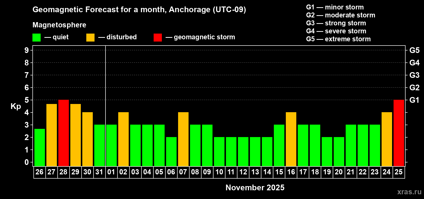Forecast of the daily maximal value of geomagnetic index Kp for <b>1 month</b> (31 days) <b>from Oct 26, 2025 to Nov 25, 2025</b>