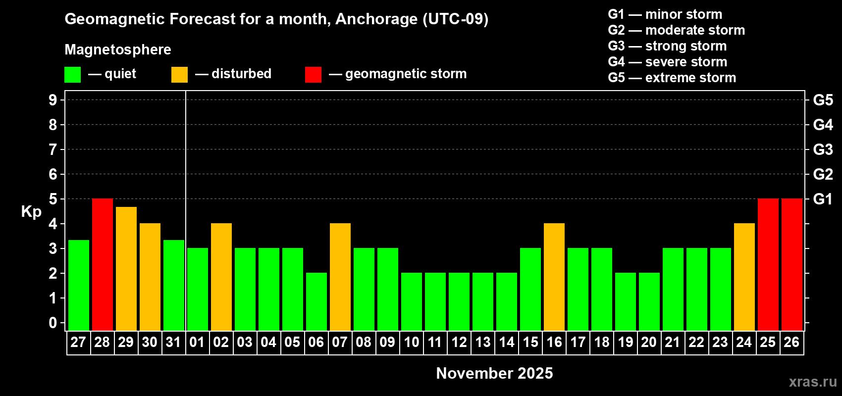 Forecast of the daily maximal value of geomagnetic index Kp for <b>1 month</b> (31 days) <b>from Oct 27, 2025 to Nov 26, 2025</b>