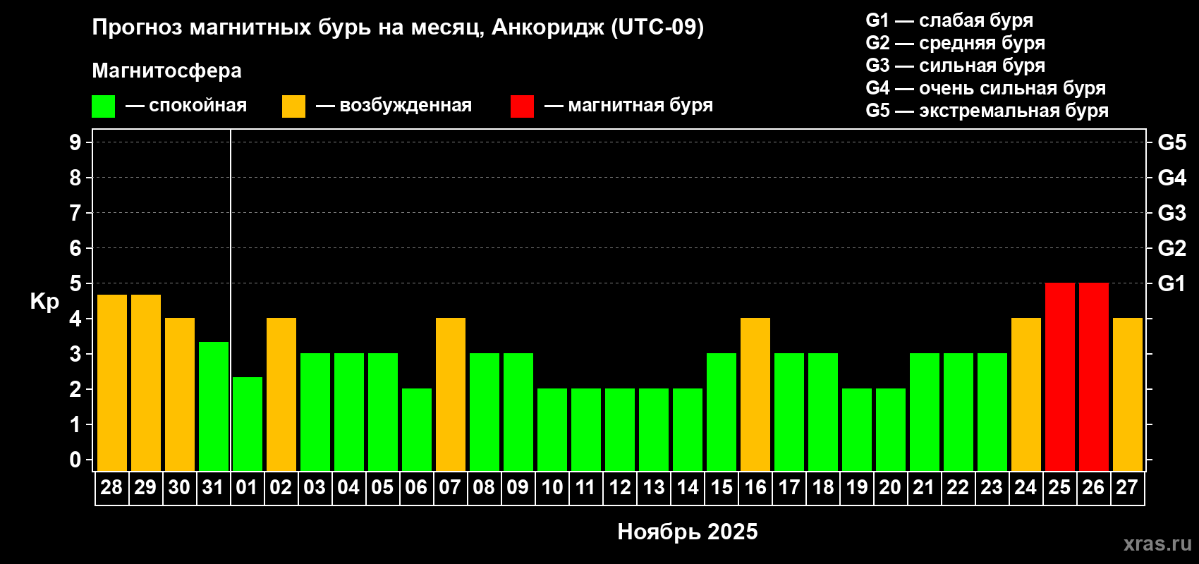 Прогноз максимального суточного геомагнитного индекса Kp на <b>1 месяц</b> (31 день) <b>с 28 октября по 27 ноября 2025 г</b>